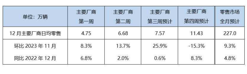 可能在很多人不觉之间，新能源车型已经快和燃油车平起平坐了。根据乘联会的预测，12