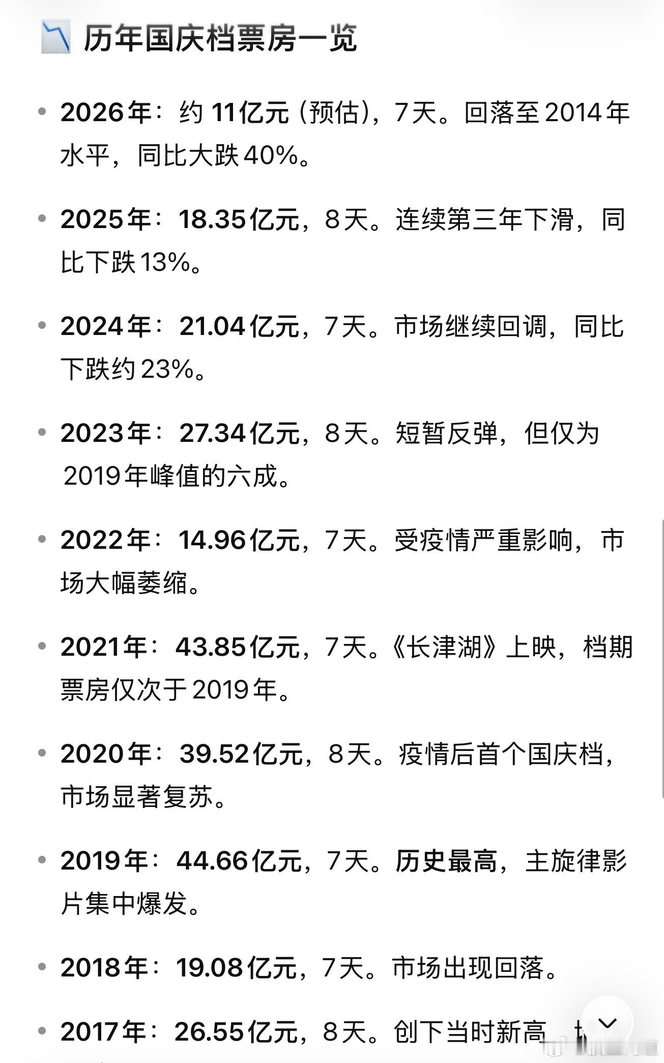 票房数据，同比少了40%，只有高峰期的1/4，电影娱乐逐步退出假日了，大家更喜欢
