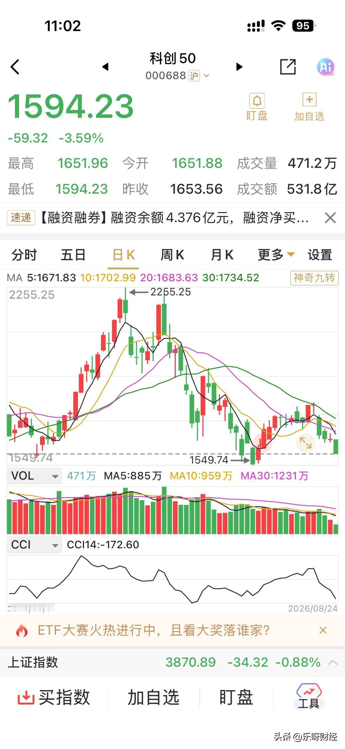 在月初的短暂反弹之后，科创50再次跌破1600点，距离前低1549点近在咫尺。以