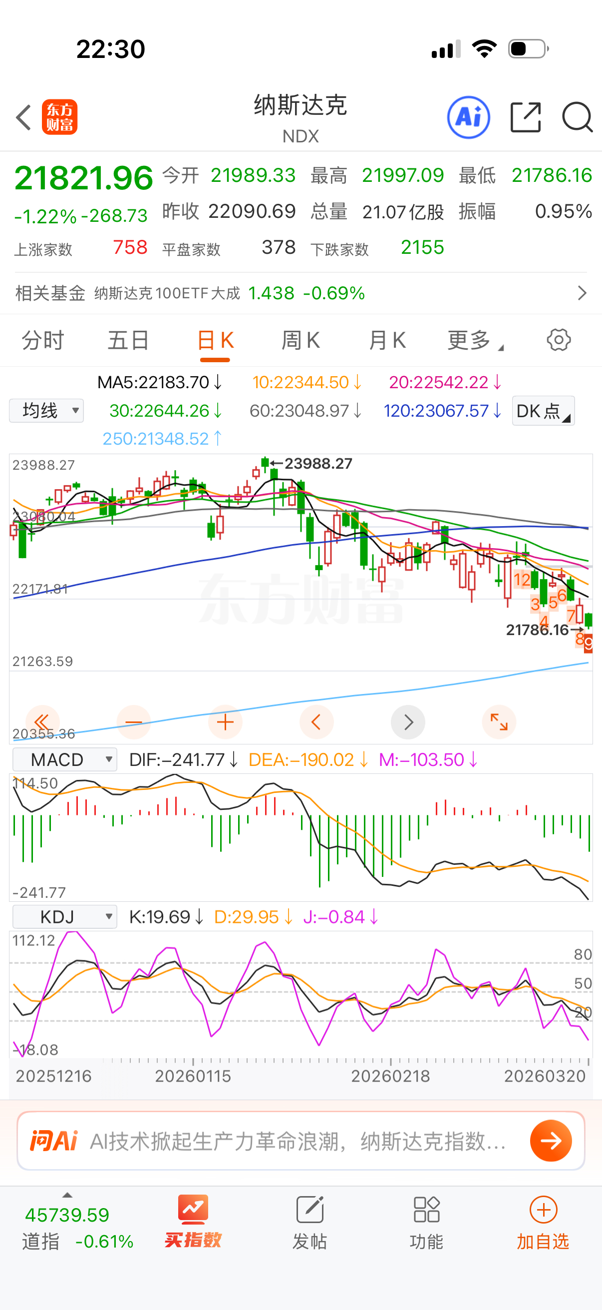 纳指向年线逼近。 