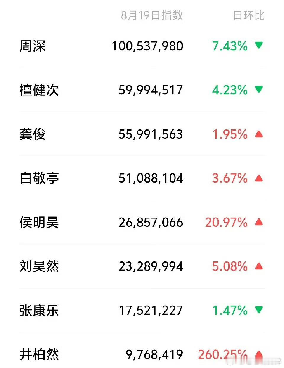 昨天男女明星v指数男：周深、檀健次、龚俊女：杨幂、迪丽热巴、虞书欣明星w盛典造型
