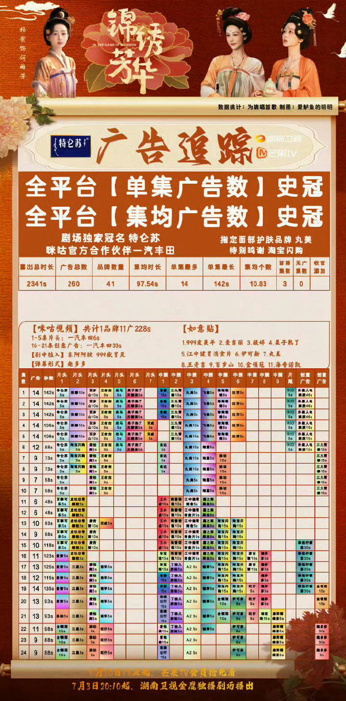 杨紫带剧带招商的双buff 杨紫三扛 杨紫三扛，谁懂紫妹的商业价值啊，这带剧带招