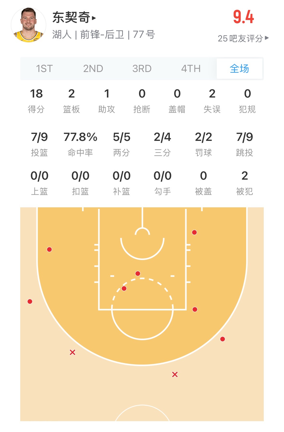 这谁能打得过？东契奇第一节还没结束 已经18分 太阳vs湖人