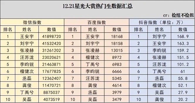 昨天星光大赏拉表数据来了，王安宇微百指两项双第一，抖第二，全平台出圈🔥🔥 