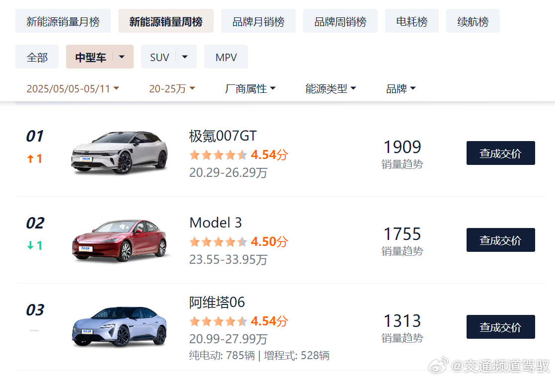 极氪007GT 科技猎装轿跑公开数据显示极氪007GT 超越Model 3成为2