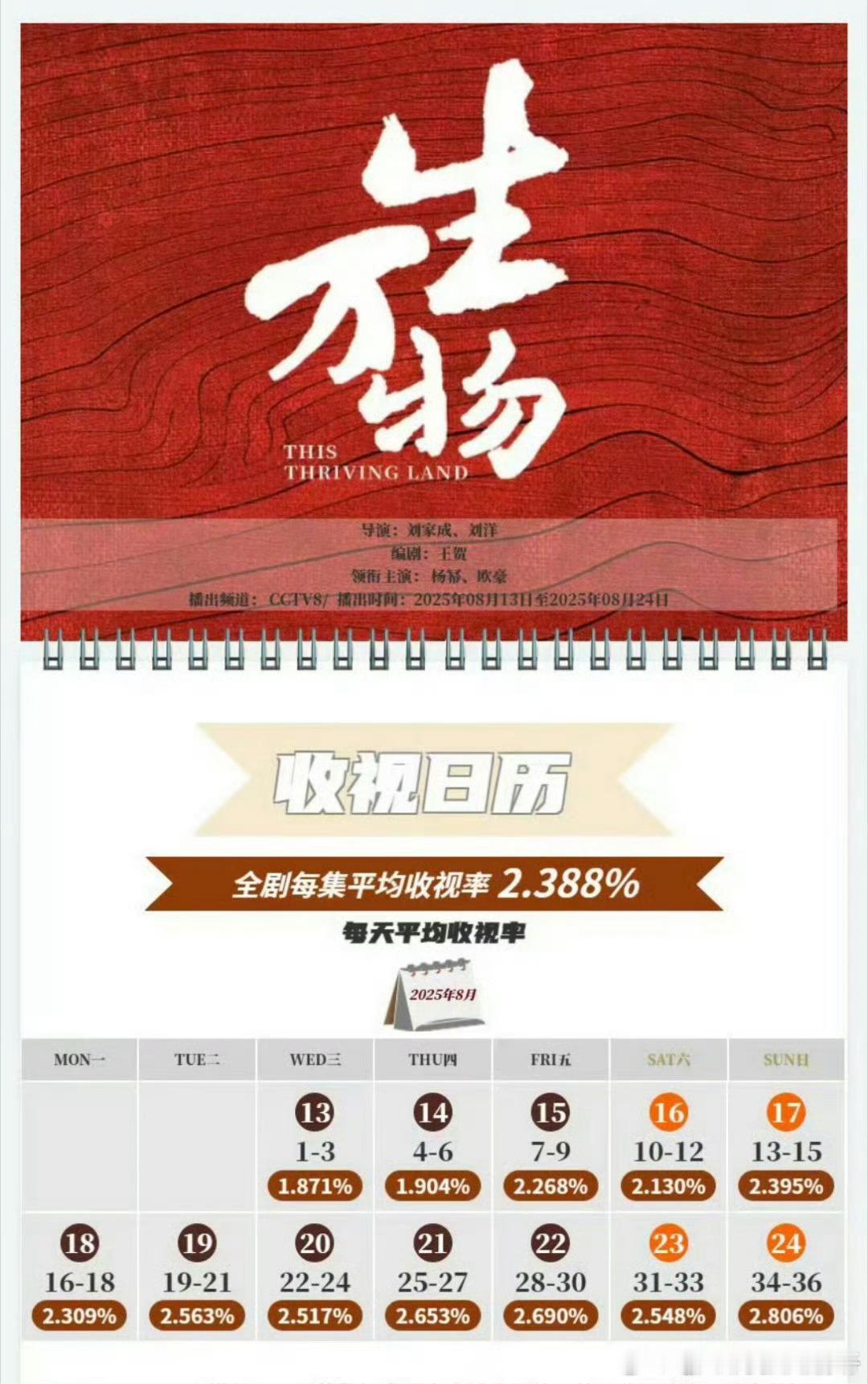 杨幂《生万物》cvb平均收视率2.388%，央8年冠，史亚 ​​​