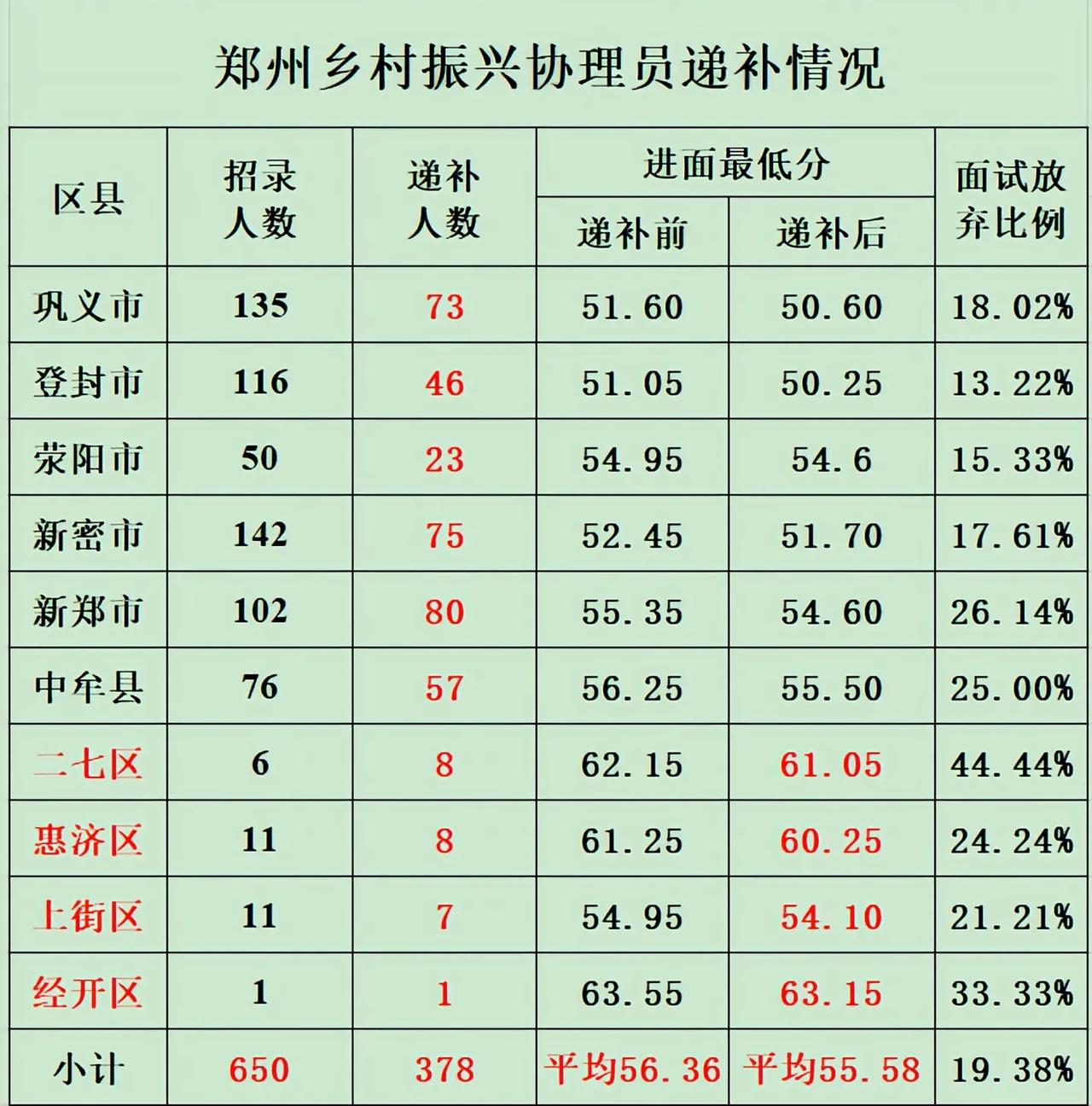 网友整理郑州市乡村振兴协理员递补情况，没想到这么多人放弃上岗机会。

五市四区一