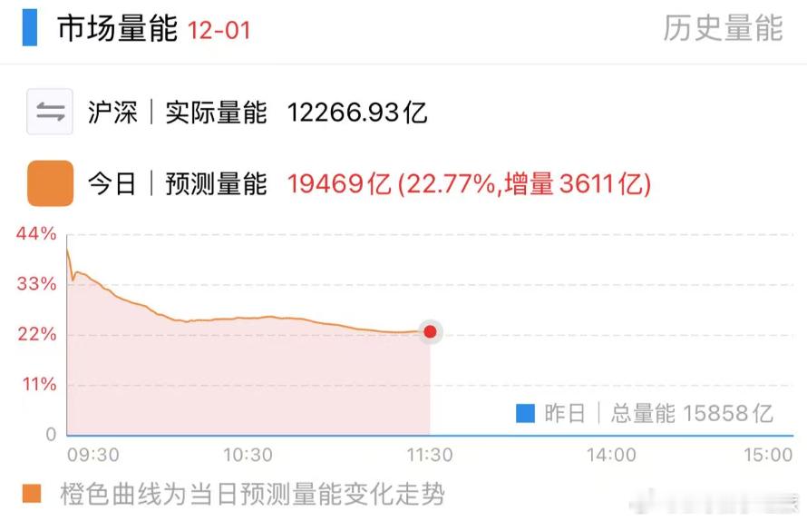 今天放量上涨，这个量能有点超预期，卖出的机构回补仓位 