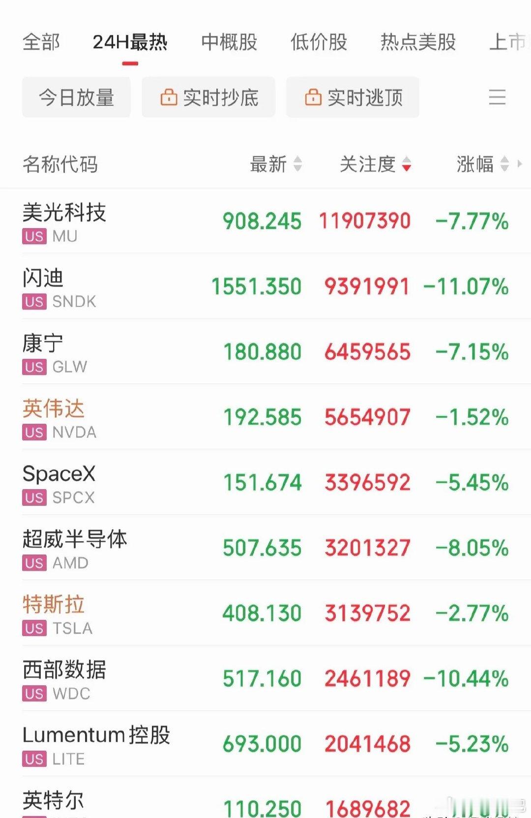 抛售潮扩散，美股存储、半导体全线大跌：闪迪跌11%、西部数据跌10%、美光跌7.