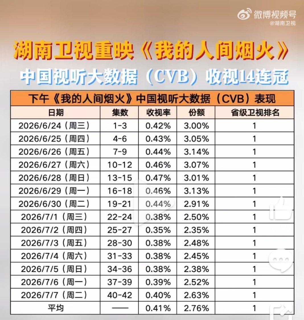 我的人间烟火重映收视14连冠只想说杨洋老祖牛逼！杨洋宋焰我的人间烟火三周年杨洋