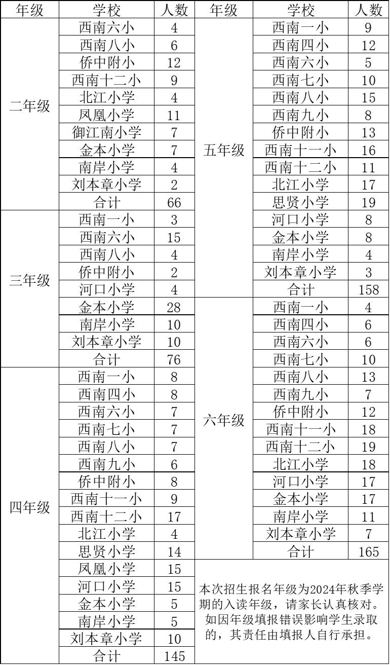 今年三水区西南街道的小学插班消息发出来了，很不寻常。

去年加起来才185个插班