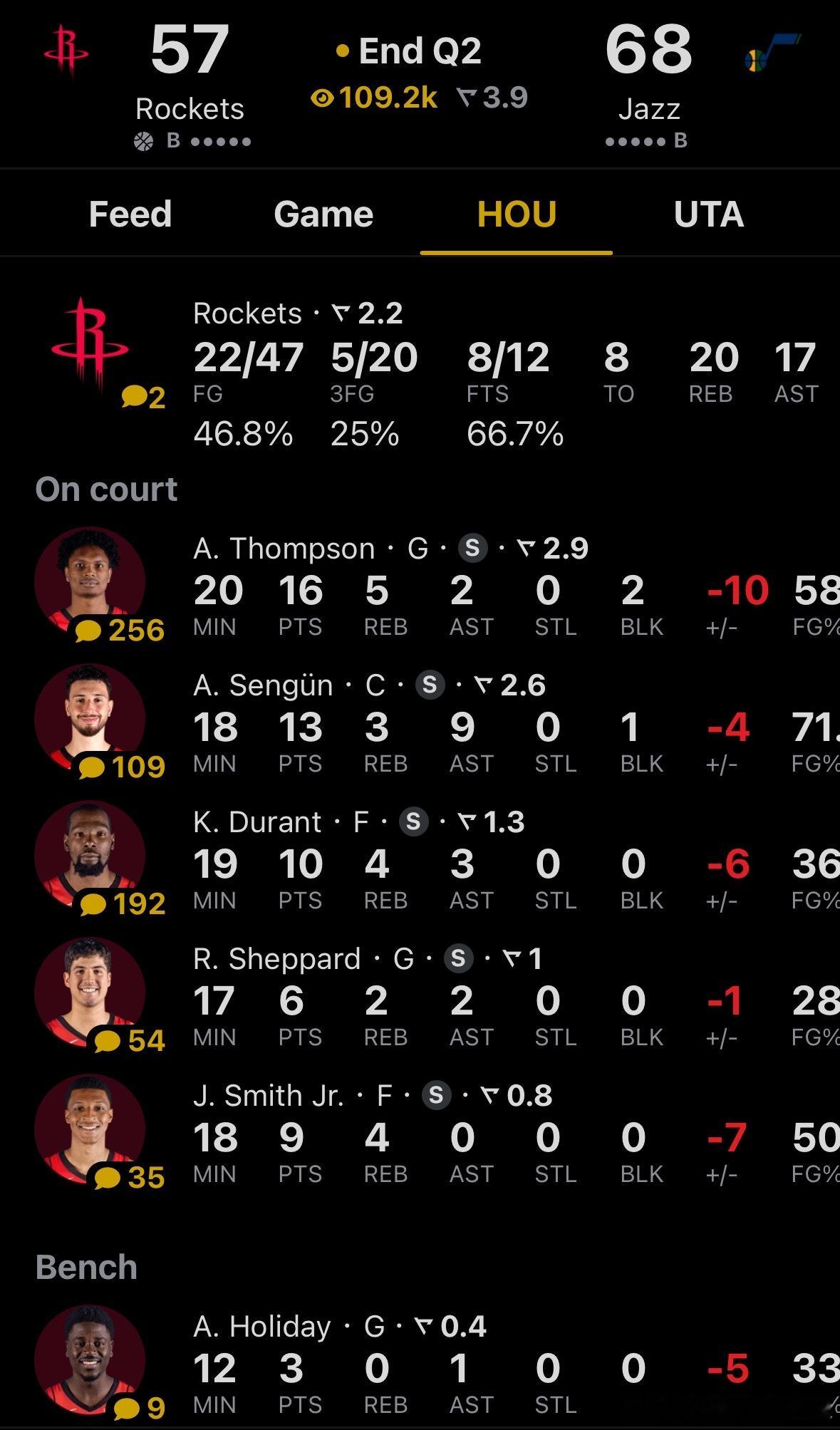 半场落后11分，不得不说今天防守是真差火箭vs爵士休斯顿火箭休斯顿火箭