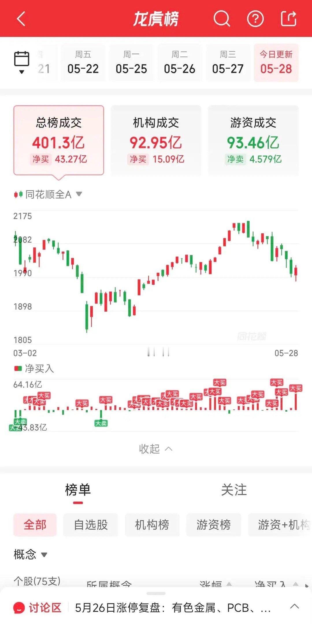 5月28日龙虎榜游资动向：三大豪门齐聚再升，航天新龙诞生今日游资动向消闲派：买入