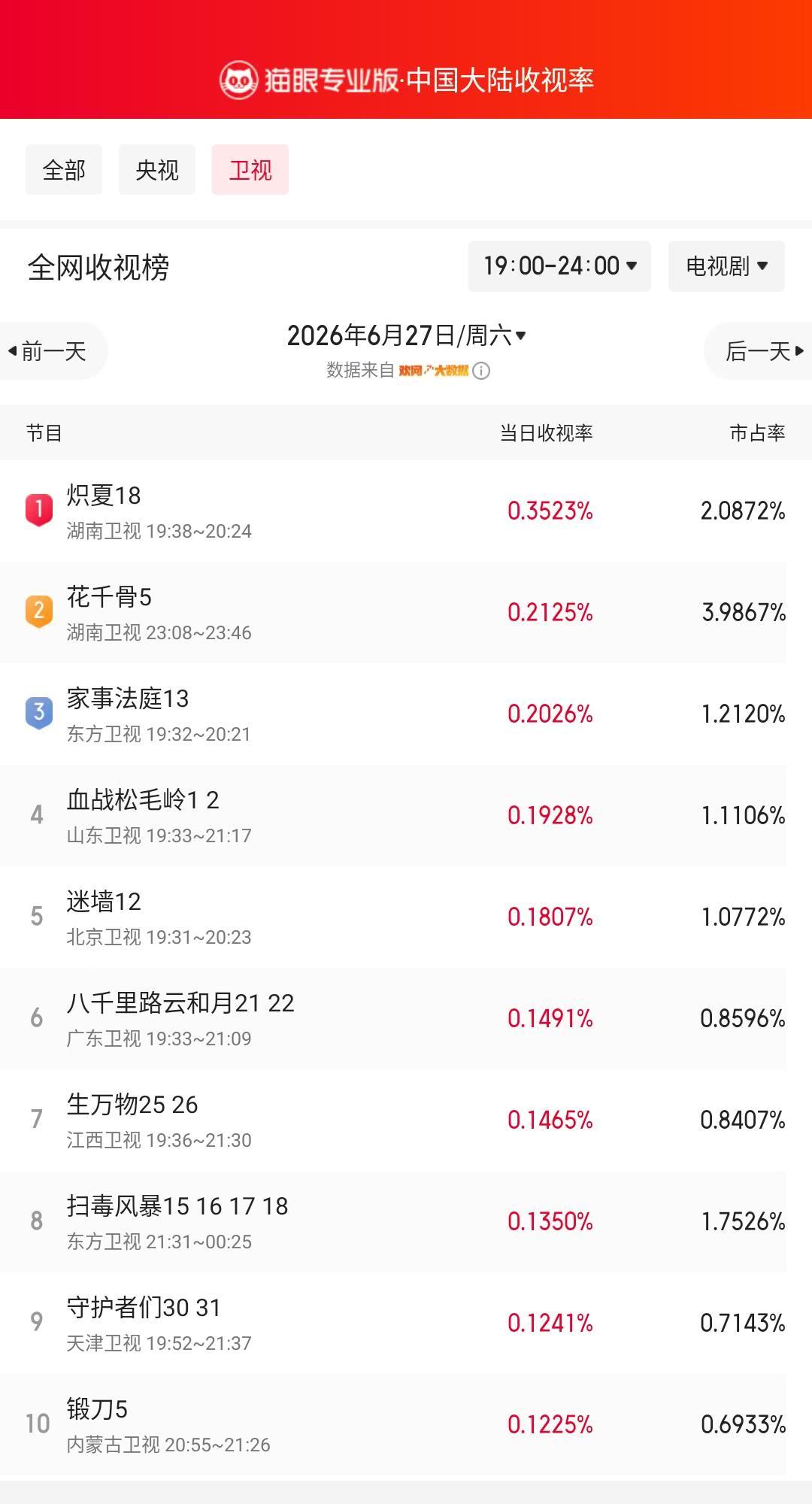 炽夏18登顶卫视收视榜 猫眼专业版榜单·6月27日黄金时段卫视收视榜 冠军：湖南
