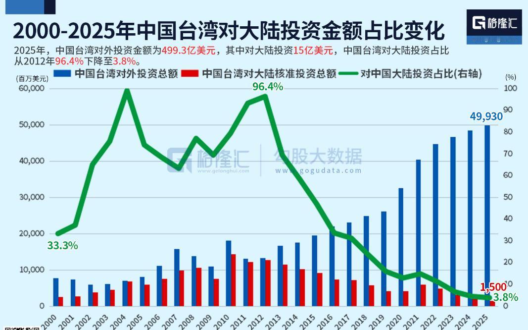 台湾对大陆投资占比只剩下个位数了！
看到某机构的一个台湾对外投资数据结构图，台湾