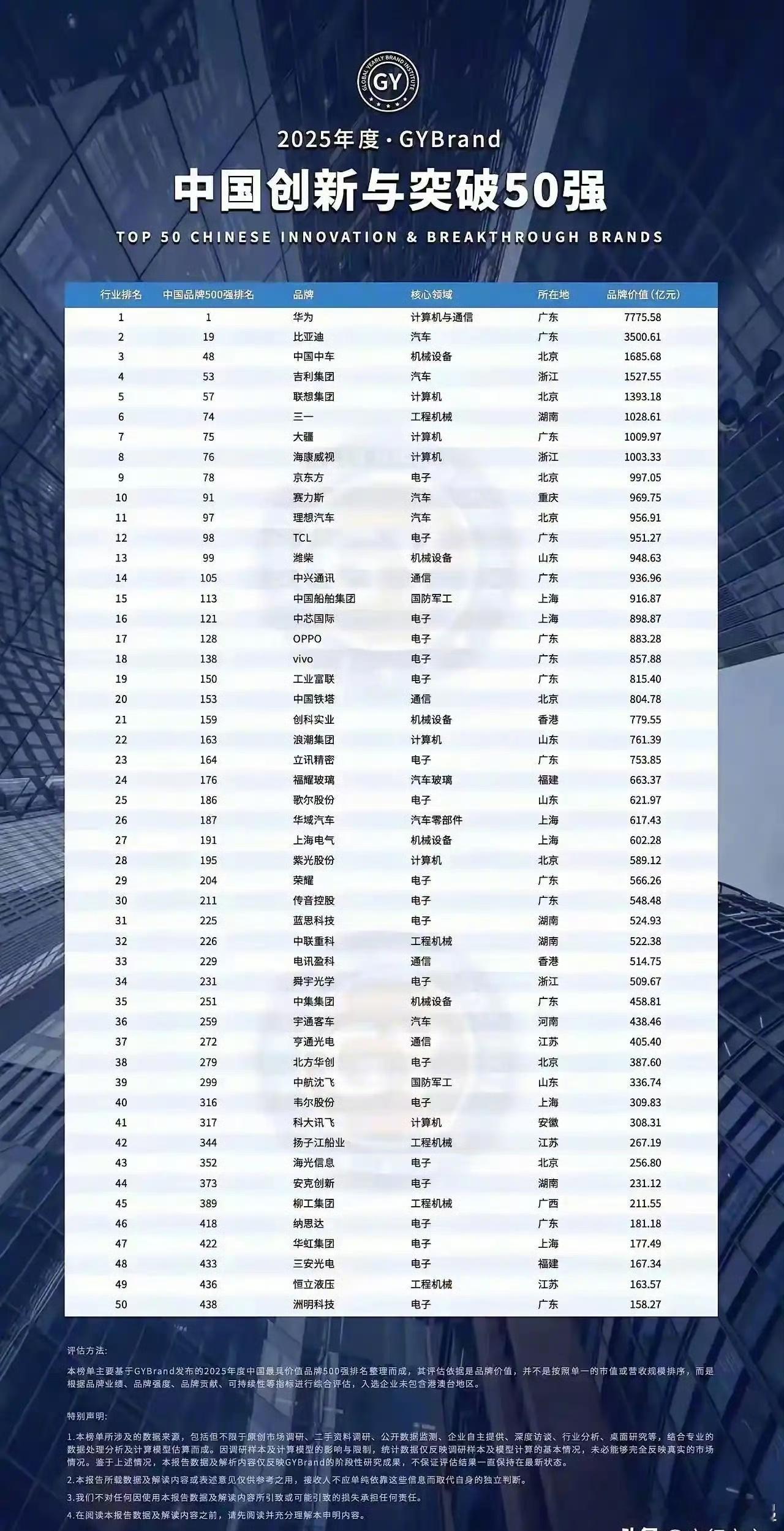 GYBrand 发布中国创新与突破50强榜单，机圈的华为、OPPO、vivo、荣