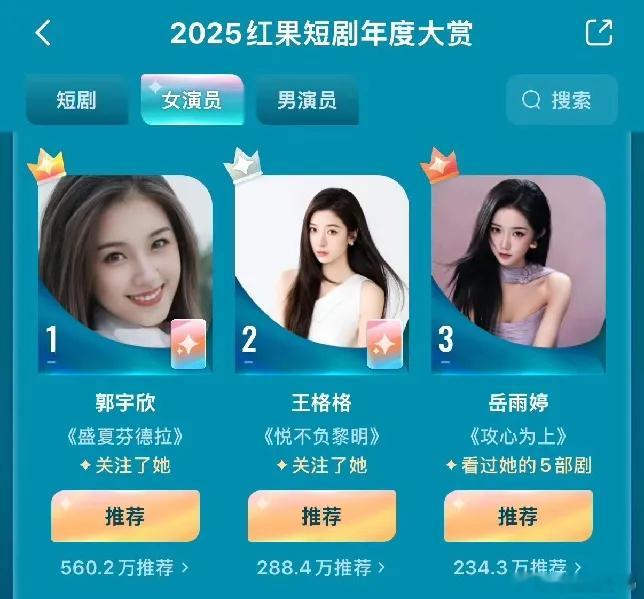 谁是短剧“顶流”？2025短剧大赏投票结果出来了，这排行瞅着一点不意外男演员前三