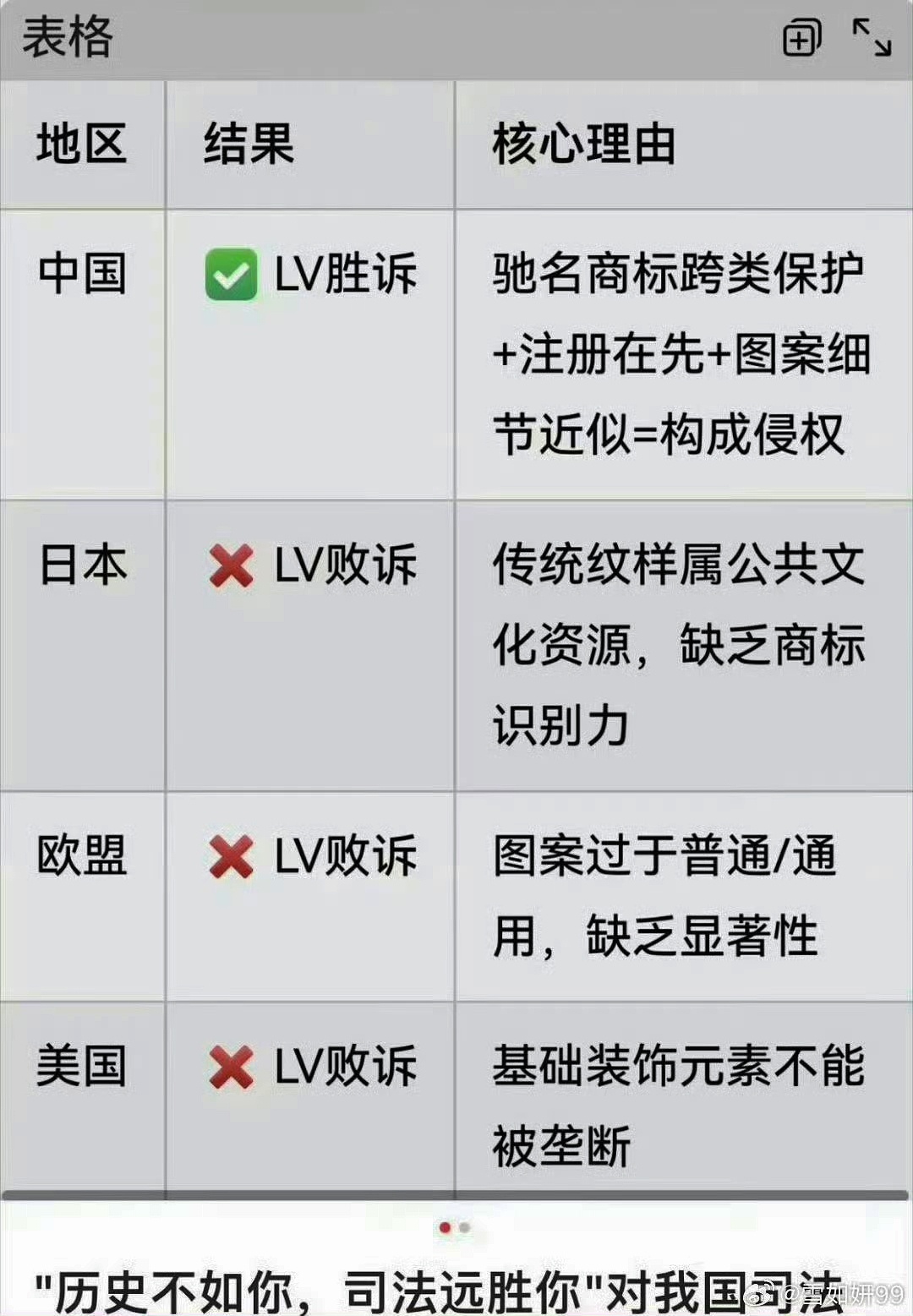 律师称LV起诉是商业敲诈 不怕敲诈的，就怕替敲诈者做主的。