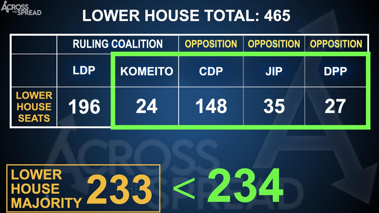 有读者让我来分析一下，高市早苗当选日本首相之路是否受阻？
的确出现重大变故，公明