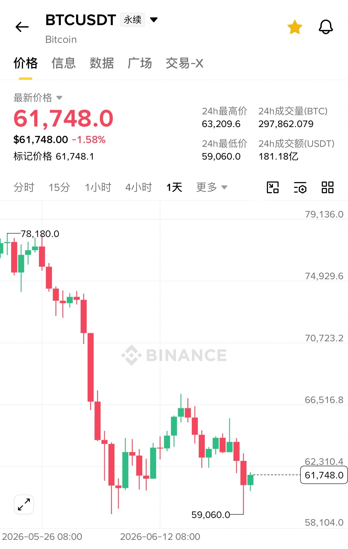这个月往59k插针了两次，都得到了比较快速的收回，说明这里有真实的买盘意愿，可能