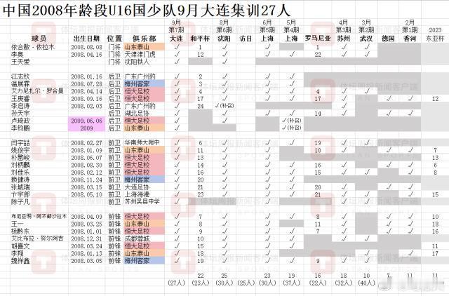 #国少# #u17亚洲杯# #国足# U16国少集结强化体能 两名跳级生再次入选