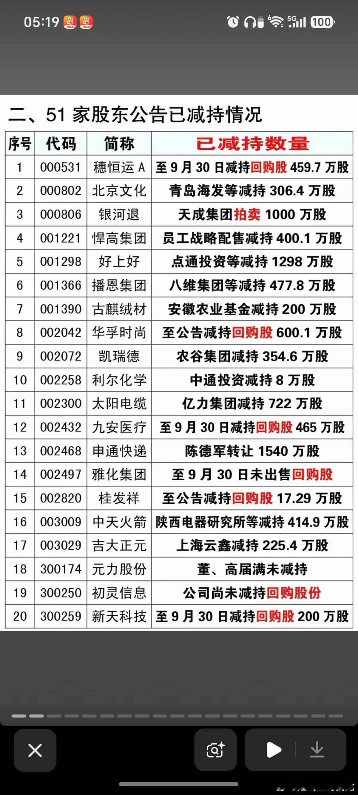 10.09周五  最新：减持、增持、回购公告！龙星科技：股东拟减持1510万股海