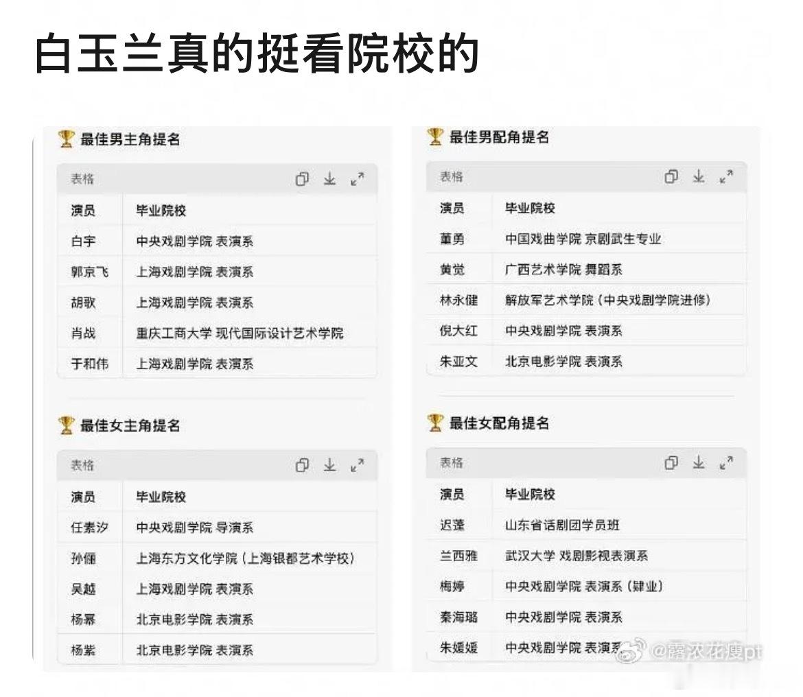 这样看，肖战是白玉兰入围名单里的唯一非科班演员！ 