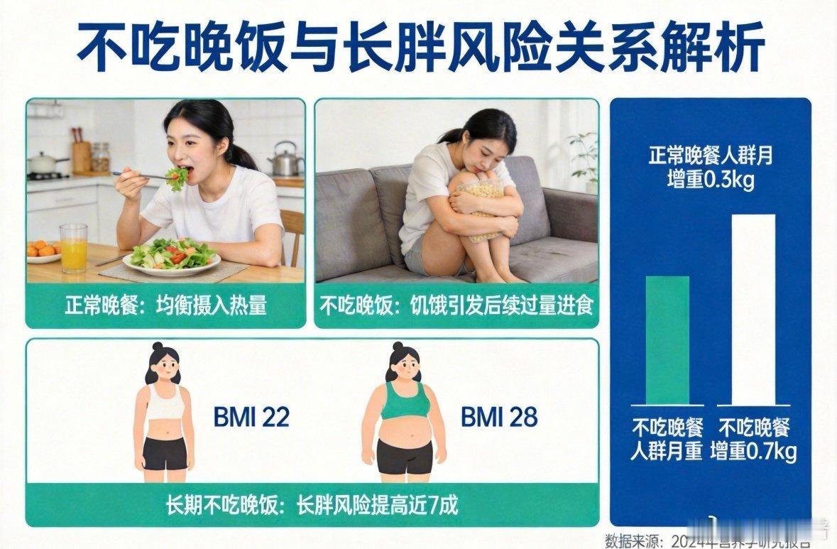 不吃晚饭反而长胖？风险提高近7成，很多人都做错了
 
想靠不吃晚饭减肥的人注意了