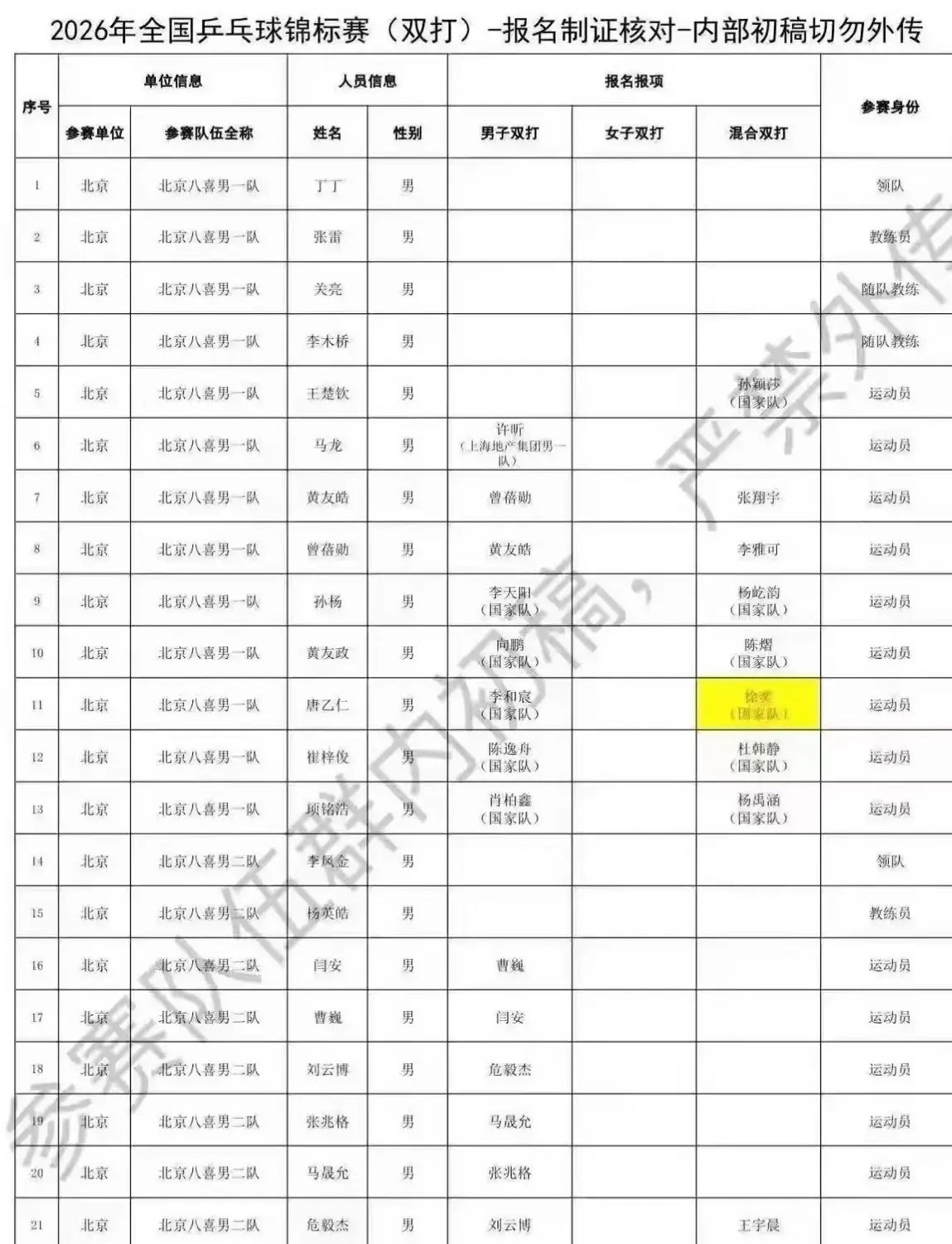 这下长沙要火了，全国锦标赛内部名单爆出，孙颖莎和王楚钦会打混双，估计是真的，一般