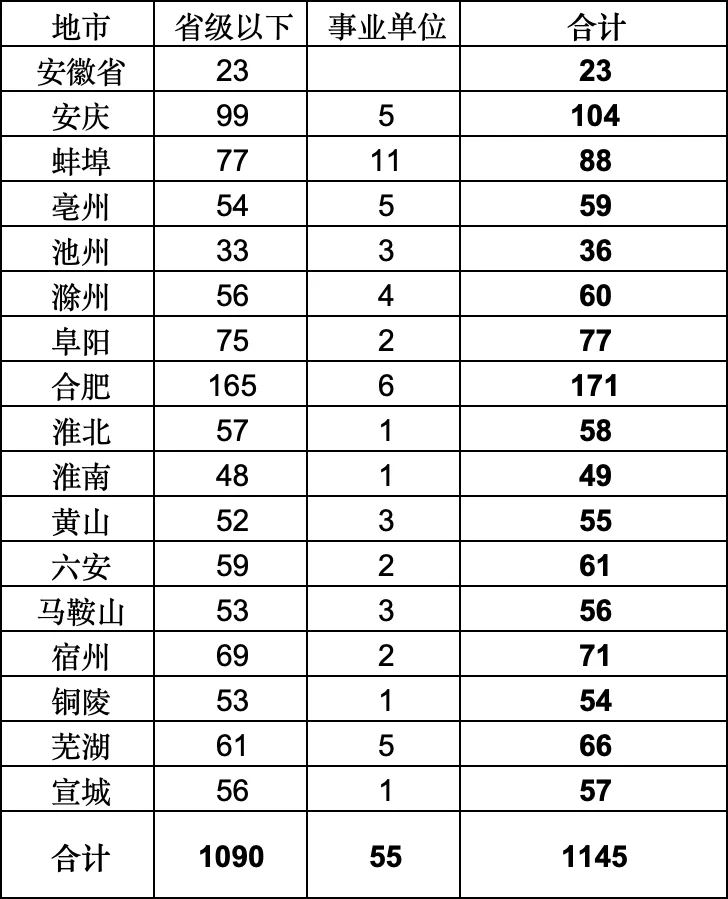 25国考岗位表已出！安徽招聘1145人