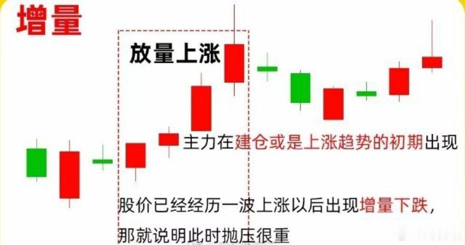 分享了很多成交量形态，有攻击量，堆量、凹量等等，今天再次分享更高级一些的成交量，