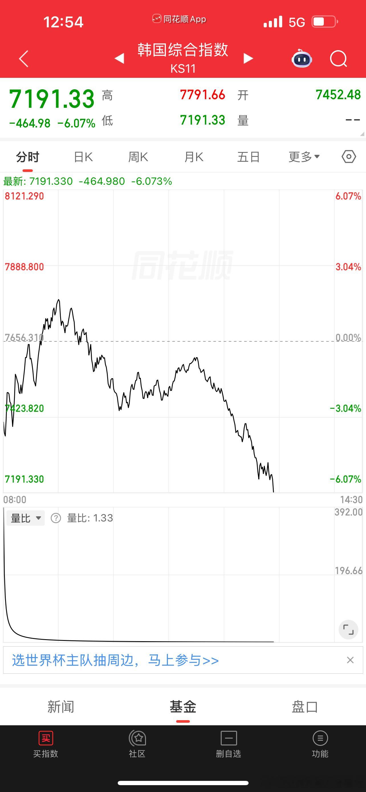 韩国继续去杠杆！ 