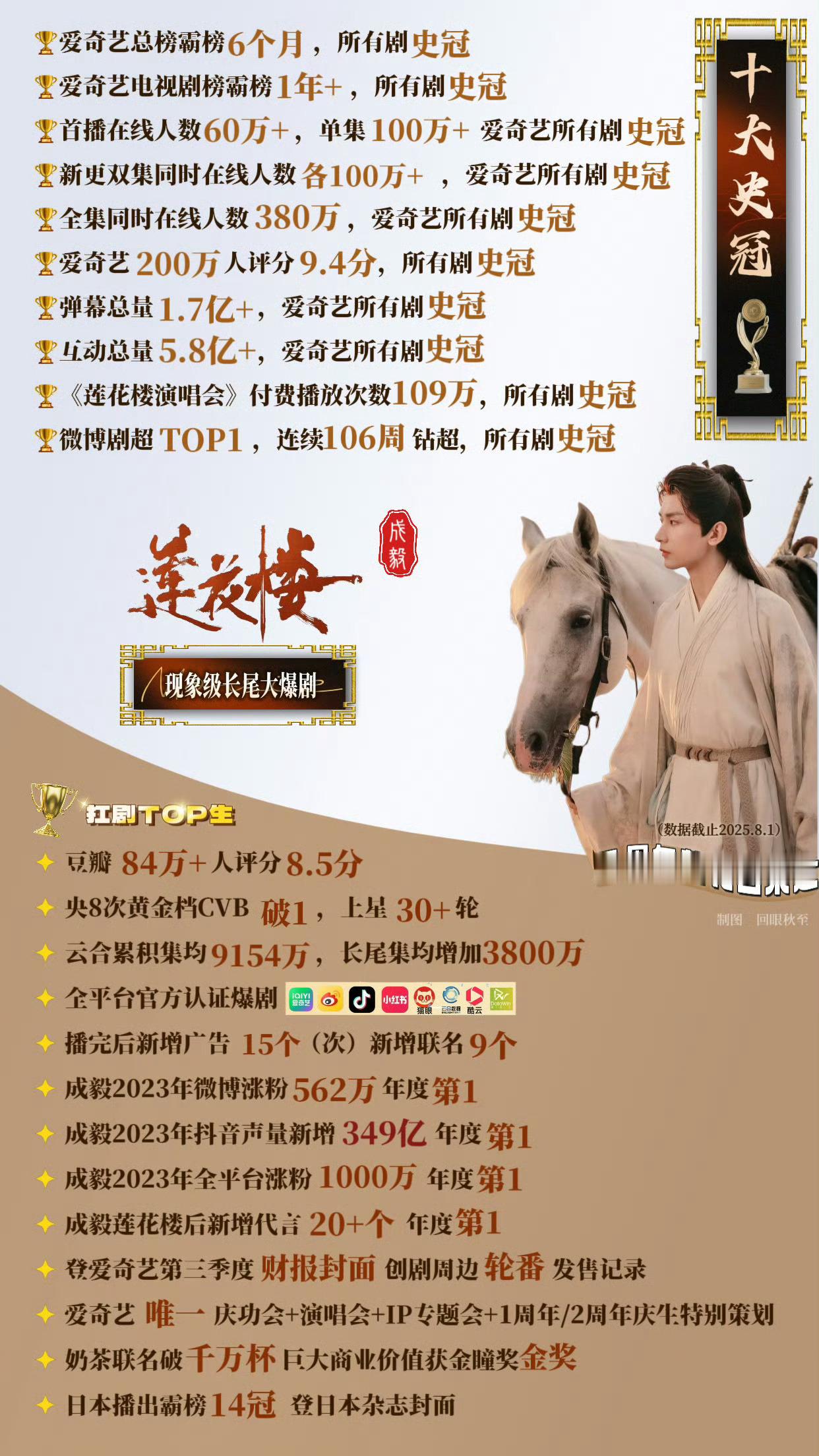 爱奇艺top10剧集没有莲花楼莲花楼早已自成IP，不靠任何额外加持，仅凭自身口碑