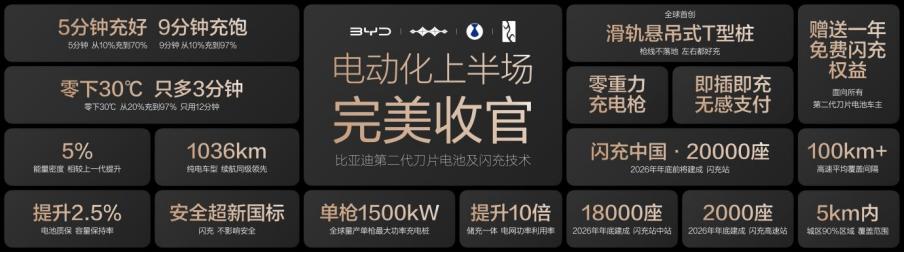 电动化上半场完美收官，byd直接甩出王炸：第二代刀片电池+闪充技术正式发布，把纯