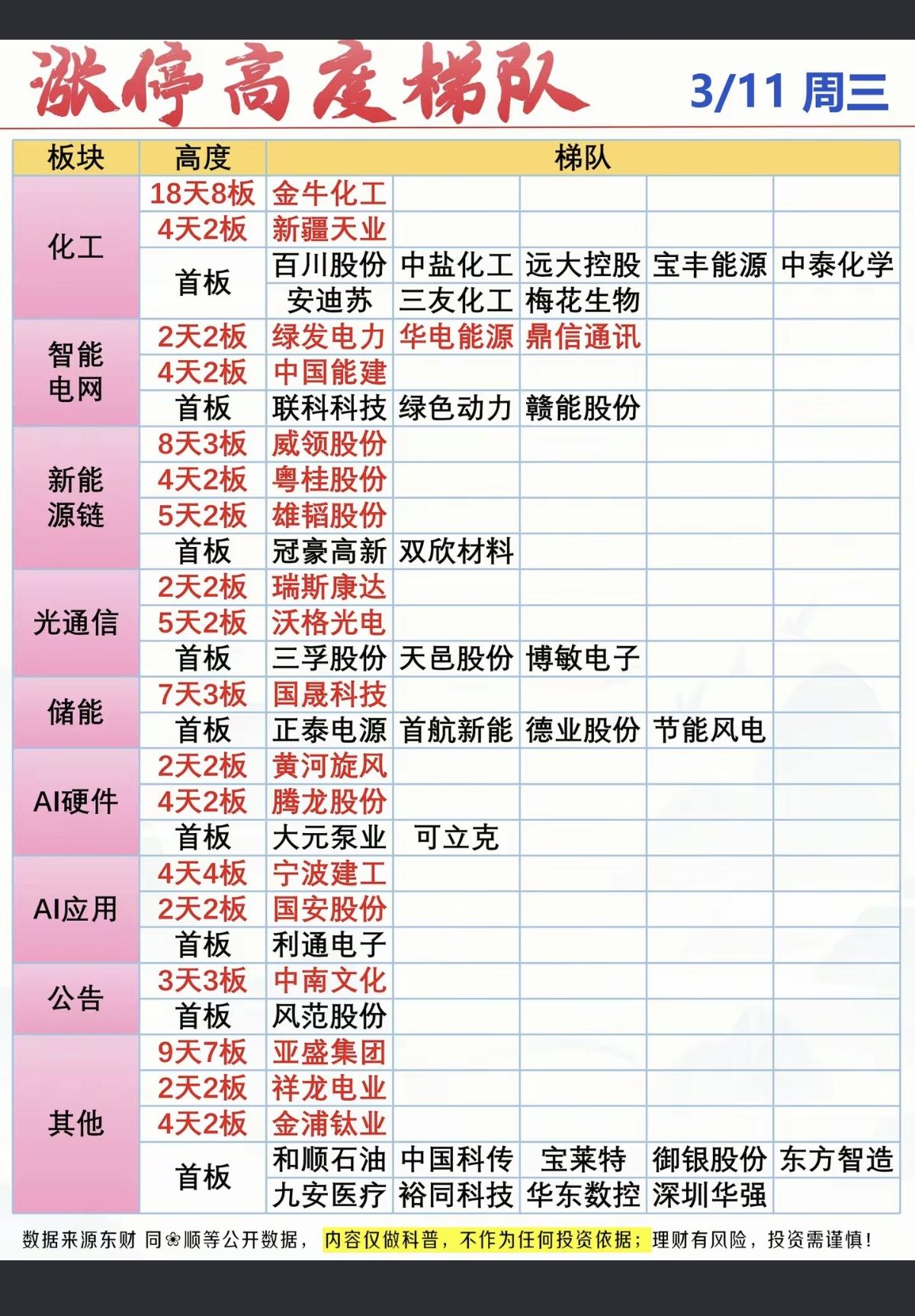 3.11周三   涨停板股票：题材+梯队！

化工         10股涨停