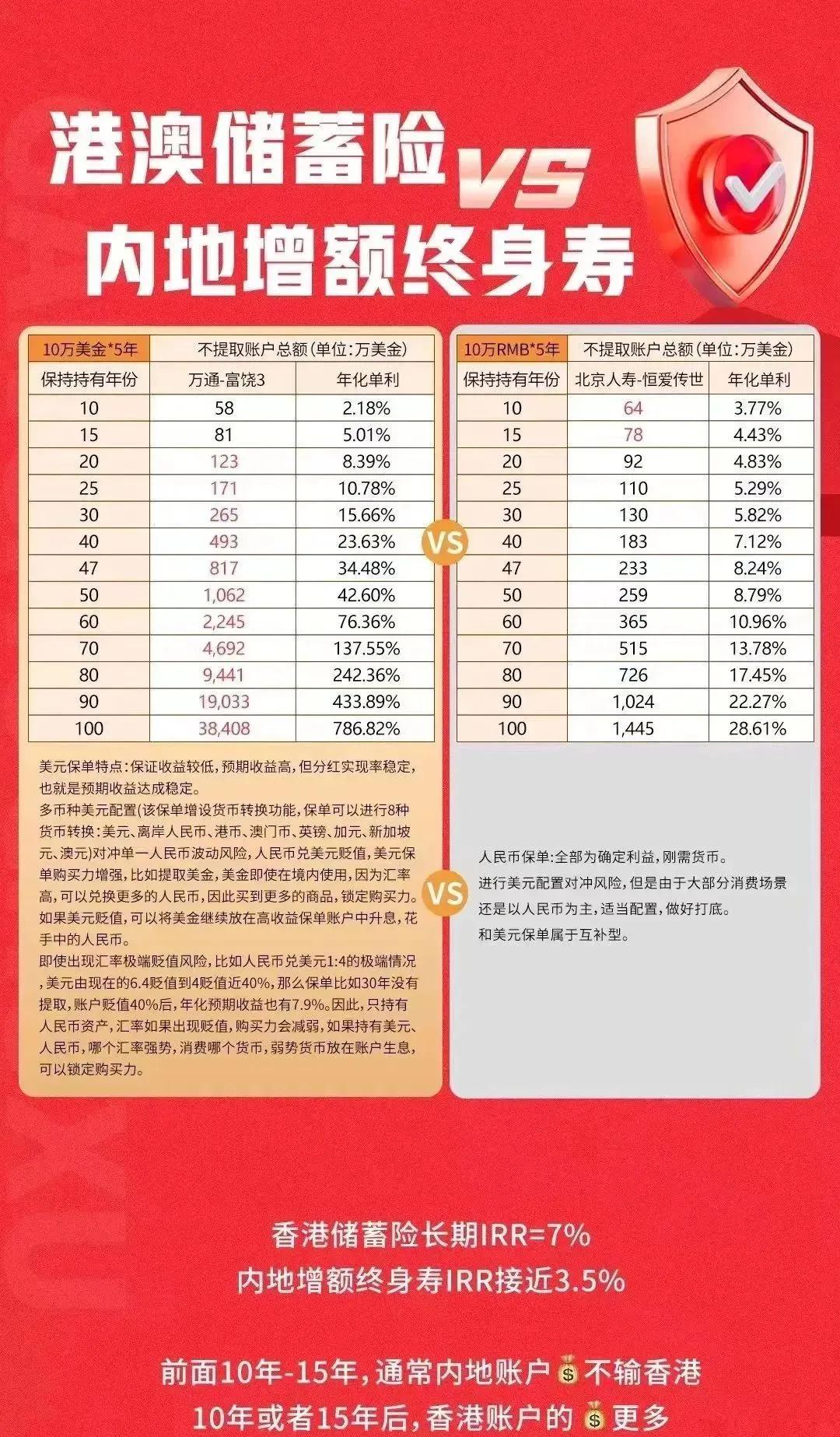 香港储蓄分红险中长期收益在6%-7%以上，内地年金险长期客户回报在3%-3.5%