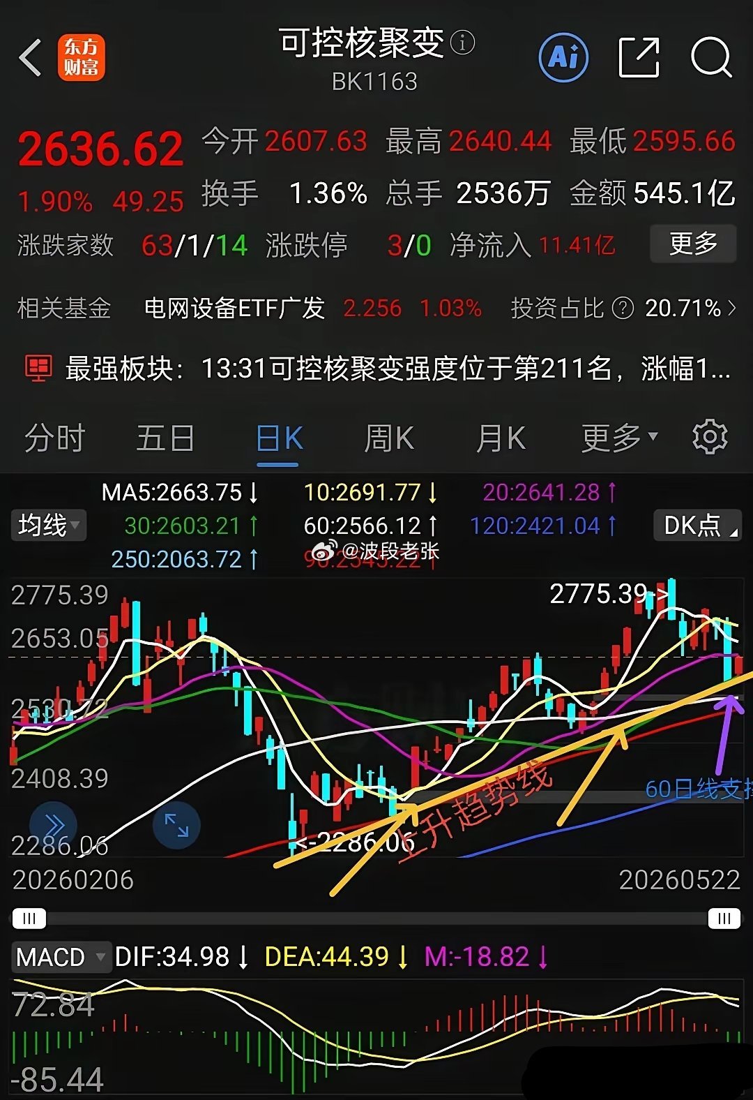 22日基金操作观点。今天大盘止跌企稳。上证大盘15--30分钟指标形成一个小底部