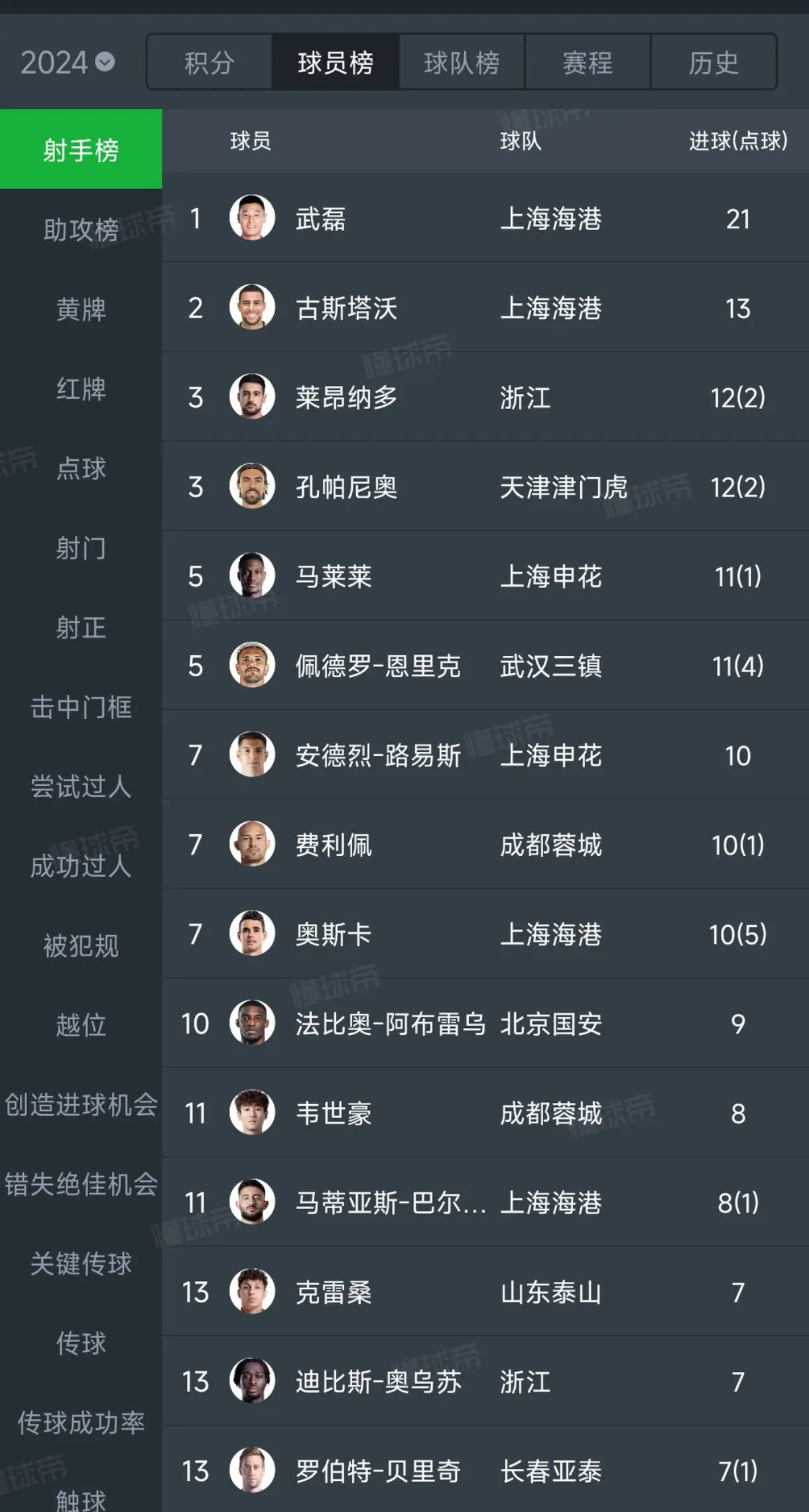 亚洲一哥，中超射手王，国家队射手王，中国唯一进巴萨球的男人。。。