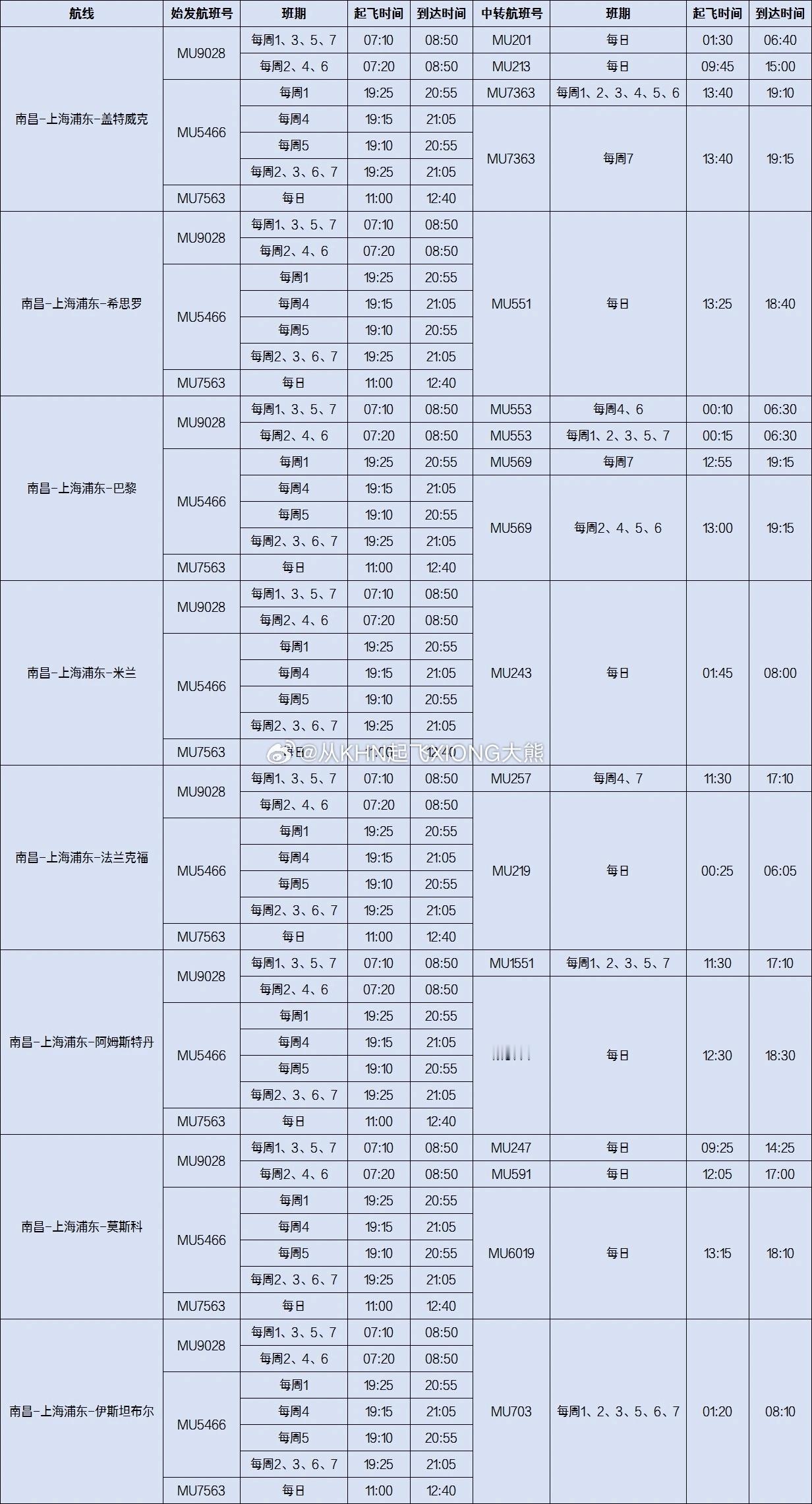 【英雄城交通•航空 | 逐梦远航！东航江西南昌始发，经各大枢纽中转留学航线优选】