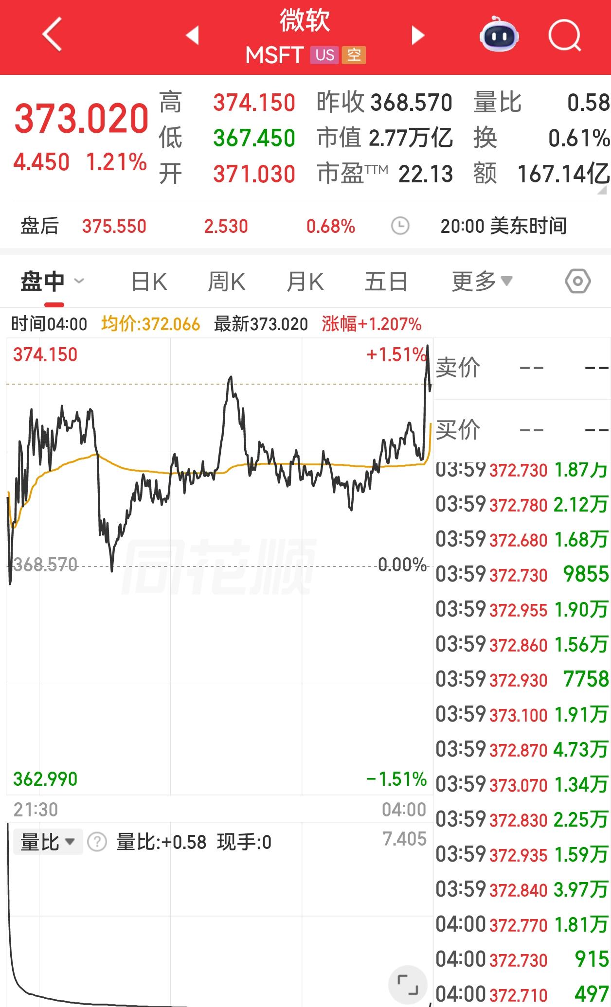 昨天美国软件老登股继续上涨，纳指金龙、阿里都是红的，好不容易创造了比较好的外部环