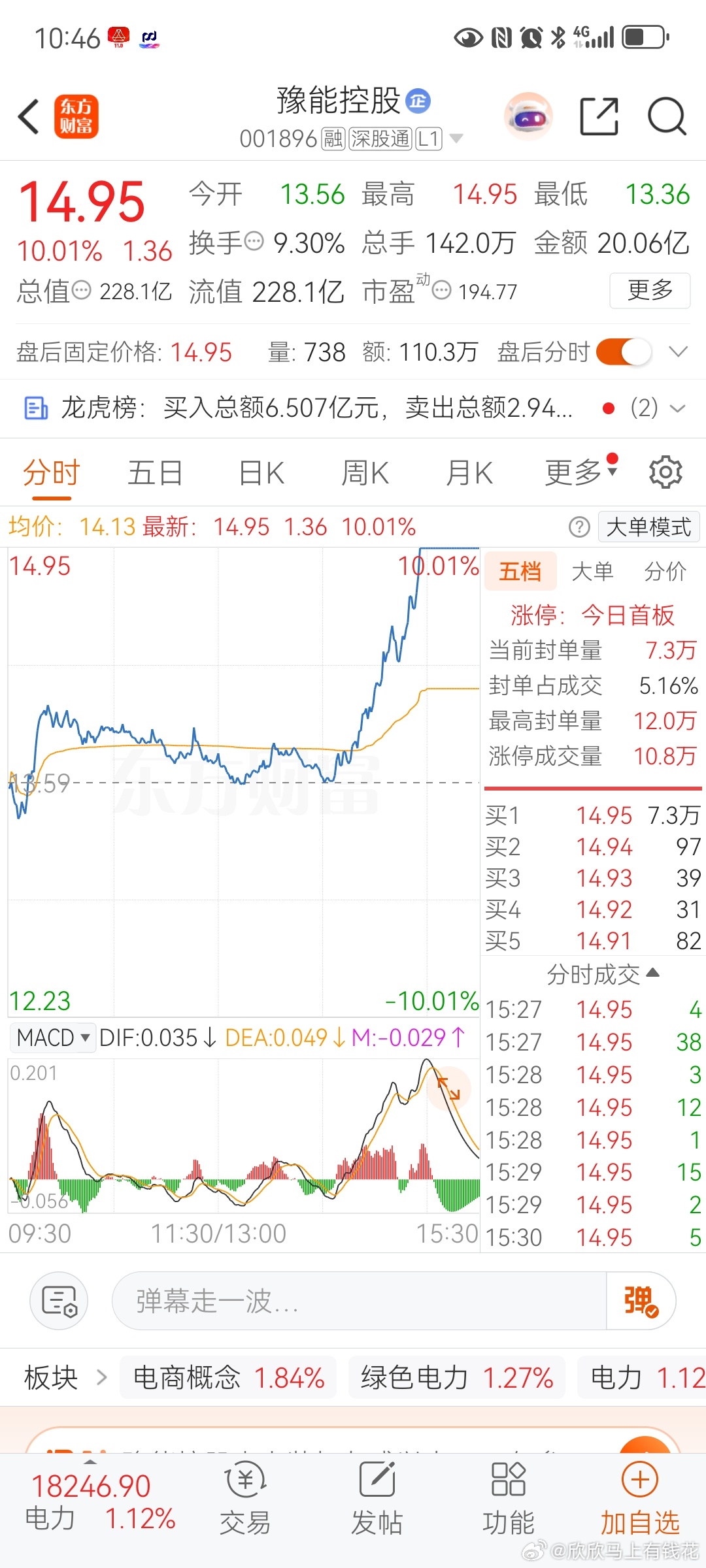 豫能控股尾盘顺利封板，主力资金给力！近期盘面轮动极快，想必不少朋友都留有遗憾。我