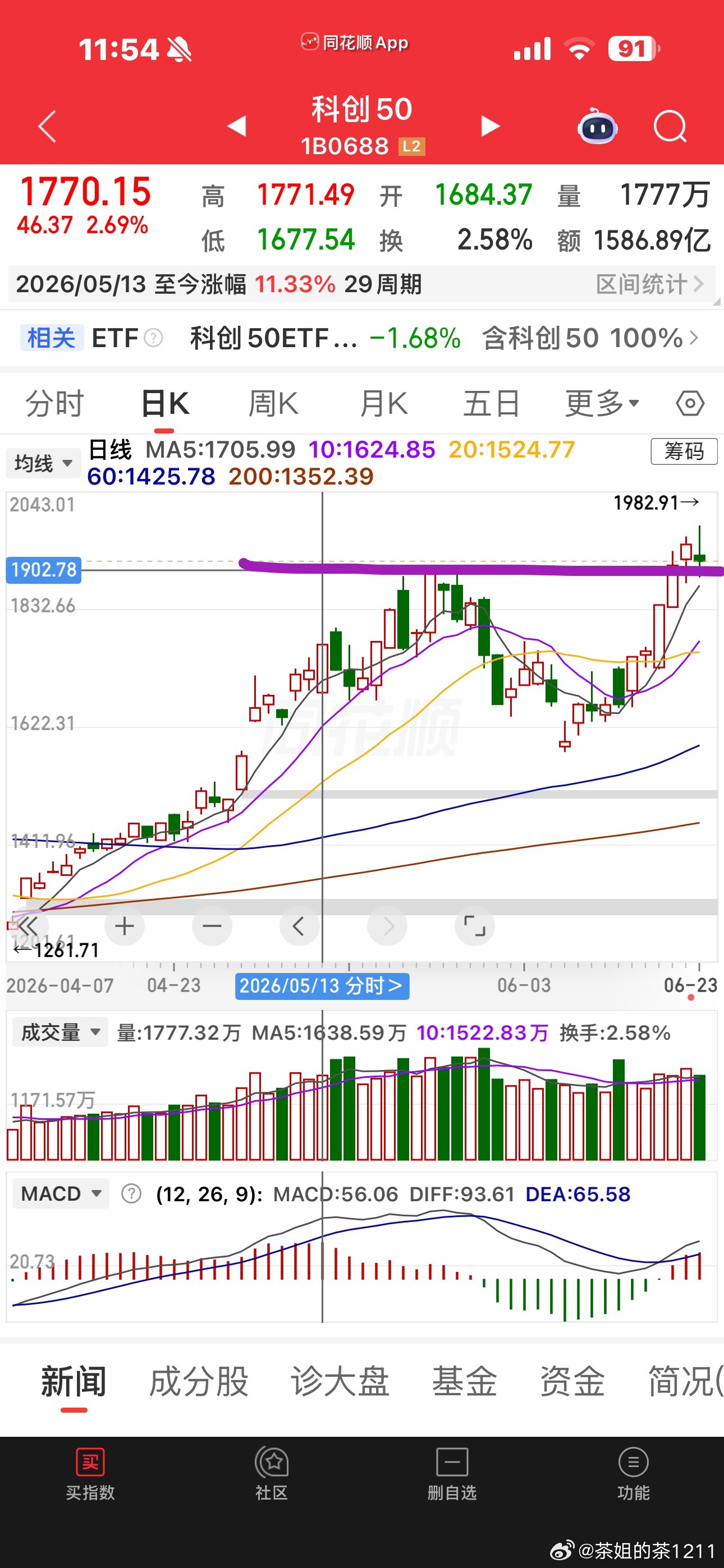 是否调整结束🔚？牛市多急跌。。。