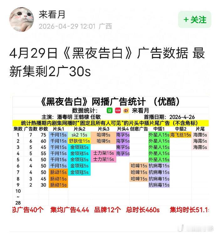 潘粤明、王鹤棣的《黑夜告白》开局7广，最新集只剩2广了，不是越按广越多吗？这是啥