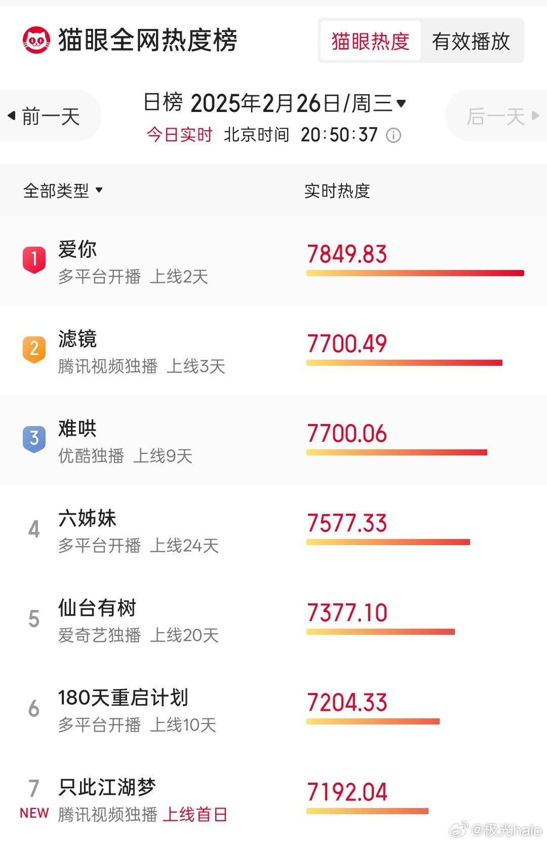 张凌赫、徐若晗主演的《爱你》，上线第二天登顶实时热度top1。不知道后面会不会成