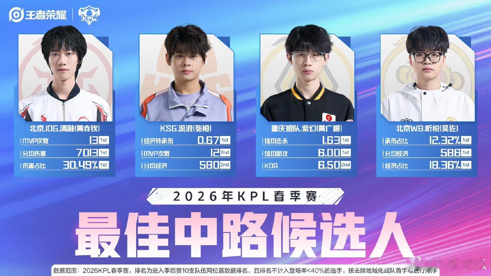 2026KPL春季赛最佳阵容候选人最佳中路候选人:清融、流浪、紫幻、听悦 