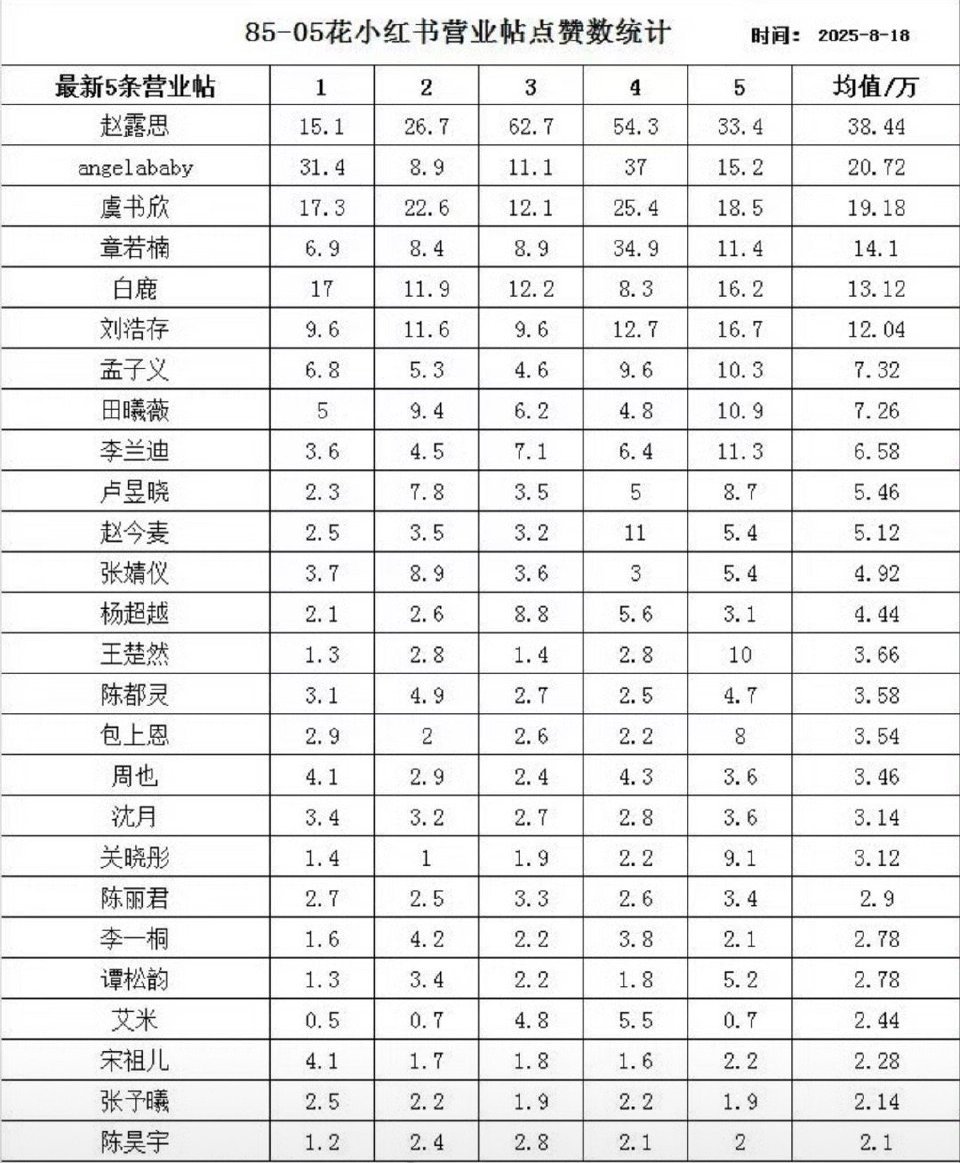 85花-05花营业帖子平均点赞排名 ​​​