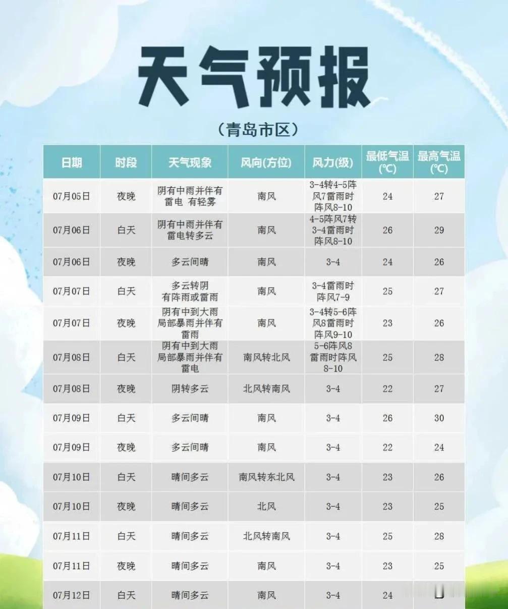 最大117毫米！
中到大雨局部暴雨+雷电+阵风9～10级！
青岛的雨又续上了！最