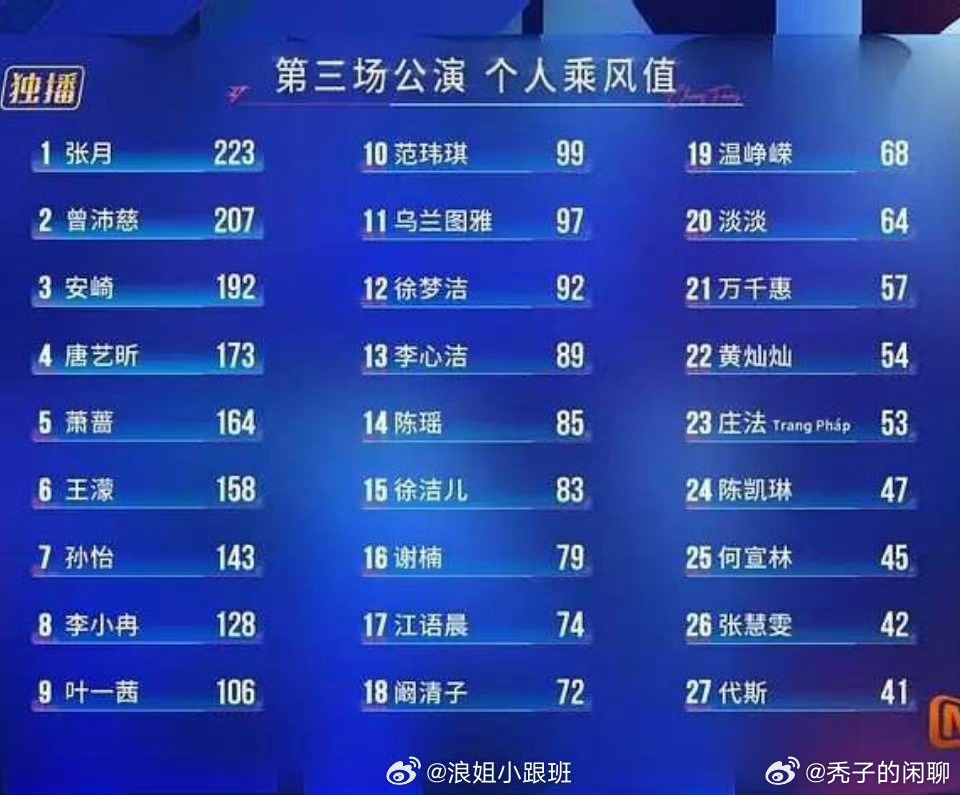 徐洁儿三公排名徐洁儿三公排名15，天哪，上升了好多呀，越来越好呀，姐姐 