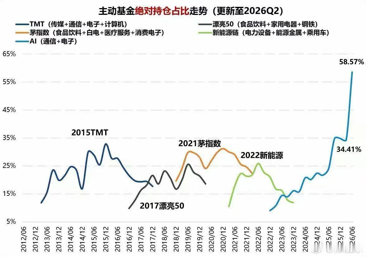 主动基金绝对持仓占比走势，更新至2026年2季度末。 
