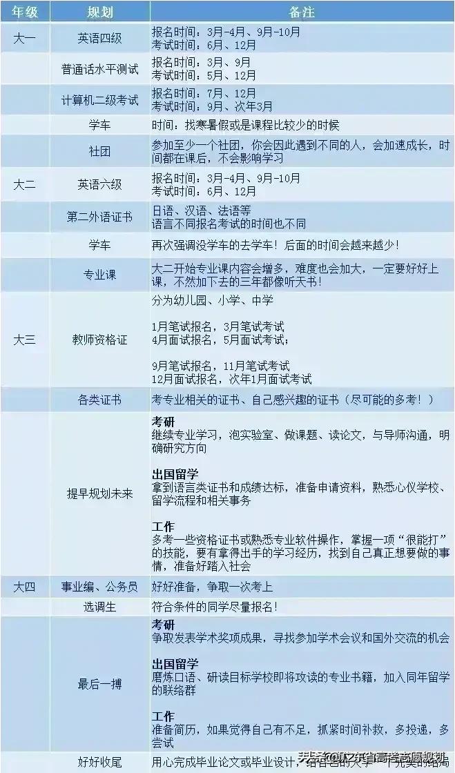 给大一的新生的几点建议，期望在大学能学有所成，争取自己想要的权益，规避大学的无效